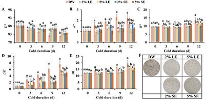 Inhibitory effects of peppermint extracts on the browning of cold-stored fresh-cut taro and the phenolic compounds in extracts
